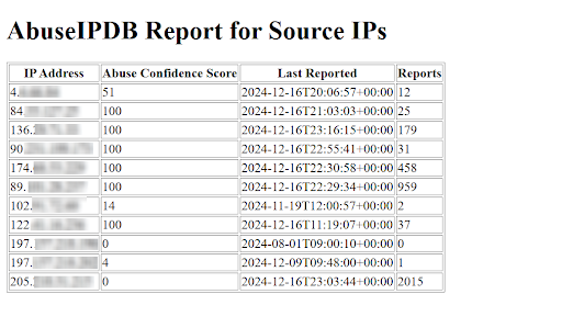 AbuseIPDB Report for Source IPs