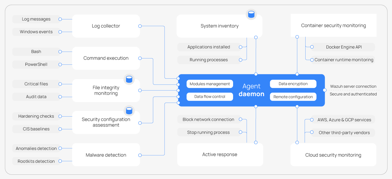 Agent architecture