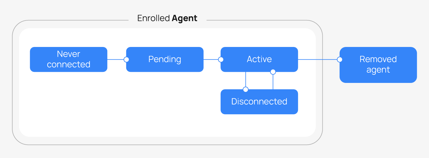 Agent connections states