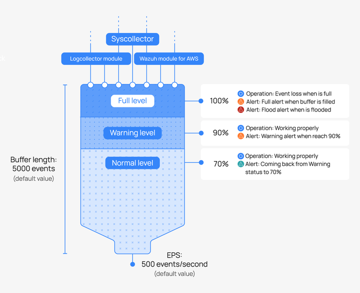 Leaky bucket diagram