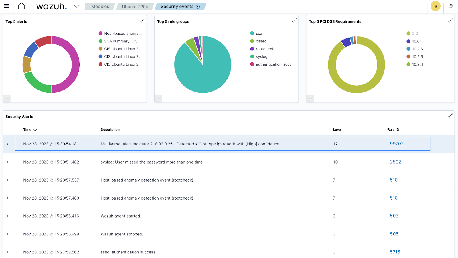 Enriched alerts in the Wazuh dashboard