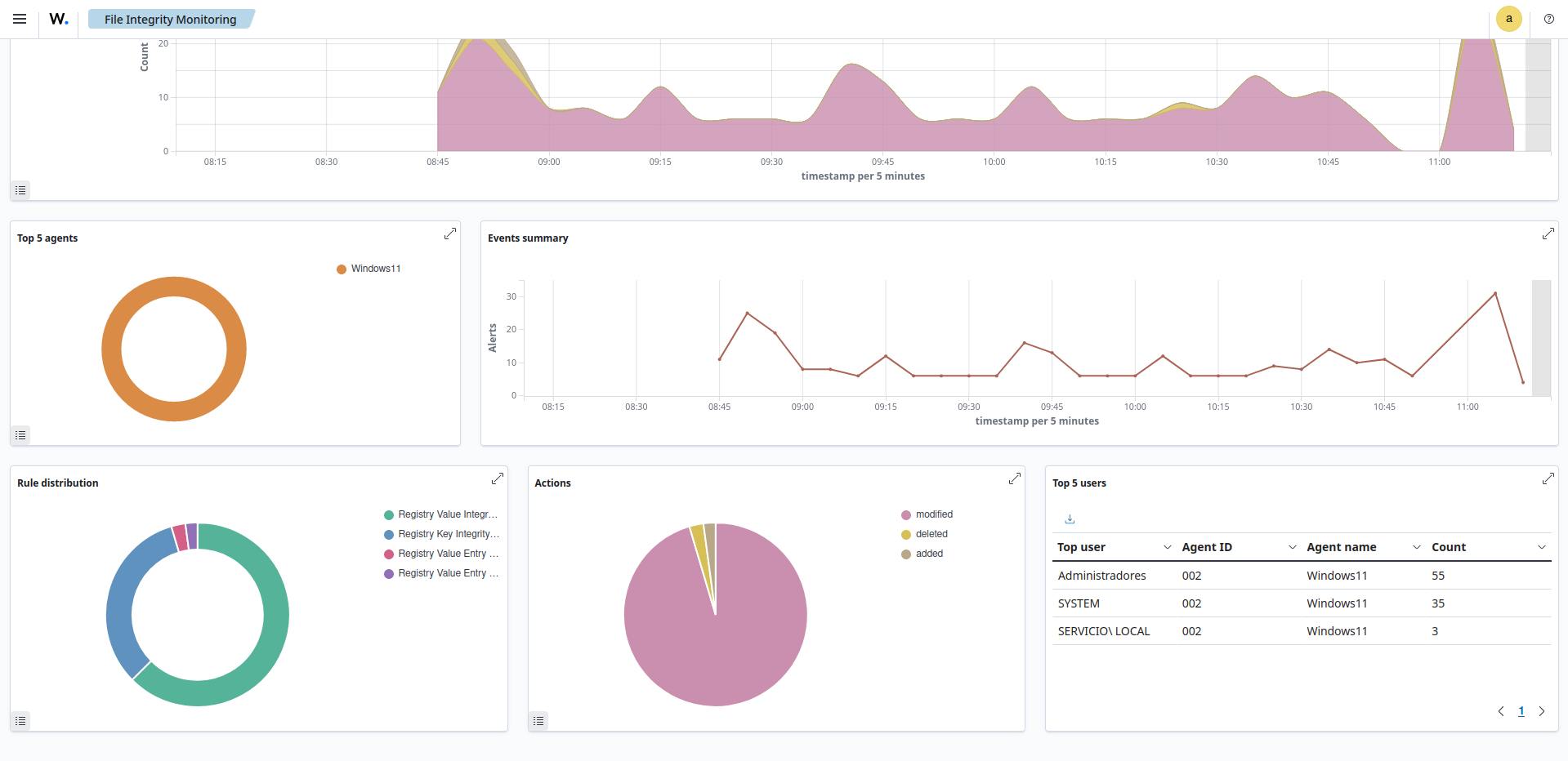 Windows registry modifications in FIM module dashboard