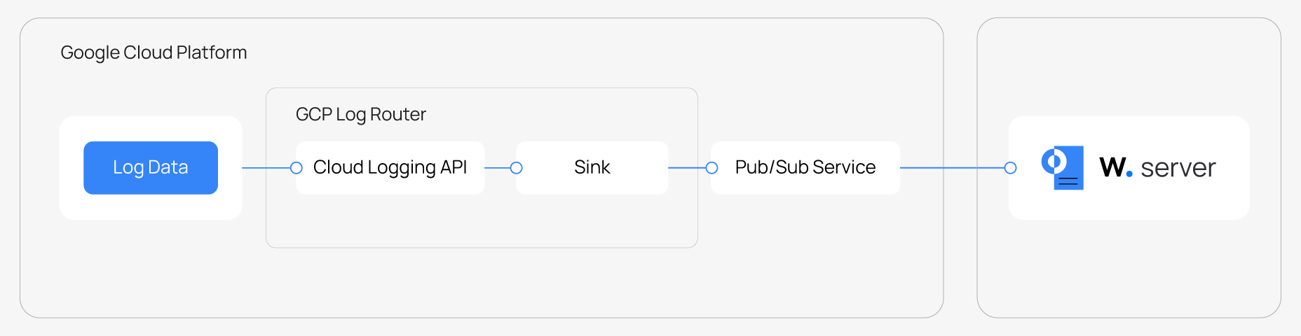 Google Cloud Platform integration overview
