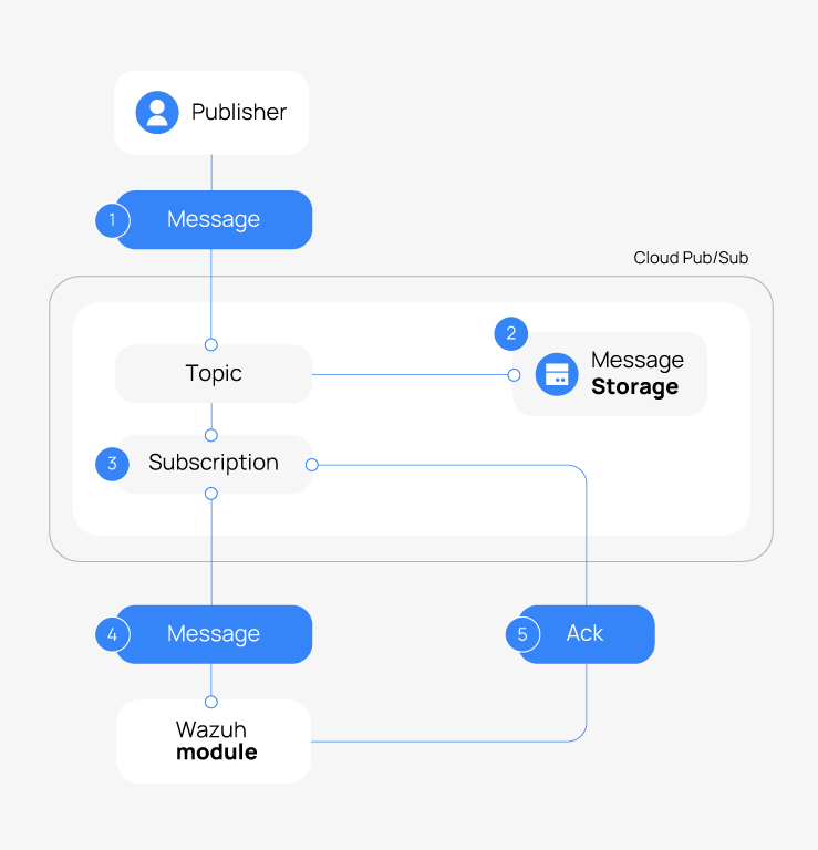 Data flow between Google Cloud Pub/Sub and Wazuh