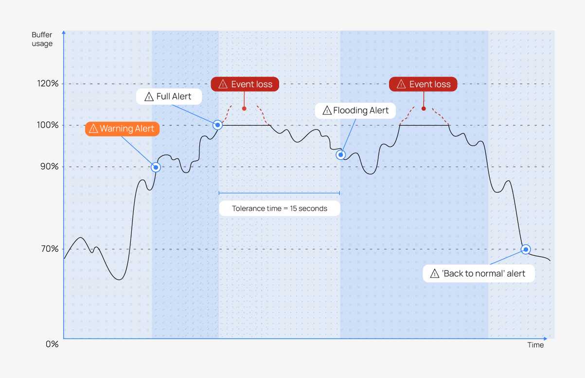 Phases of the buffer usage