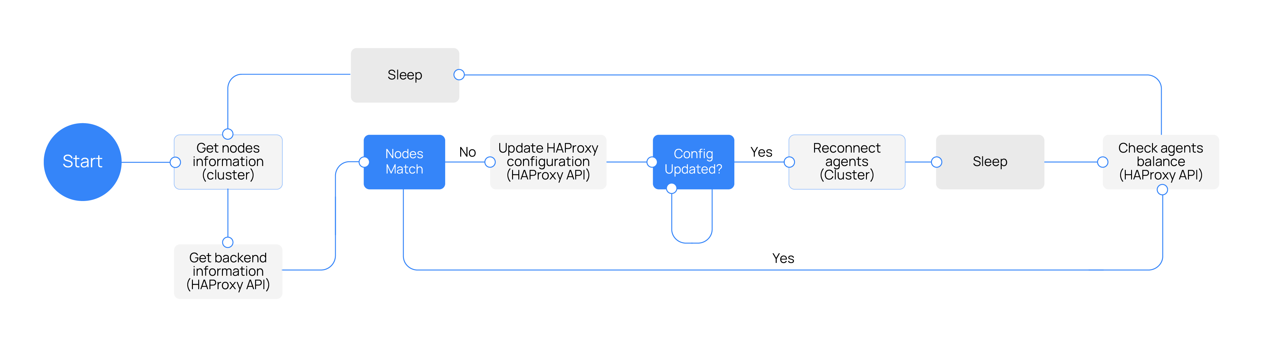 HAProxy helper flow