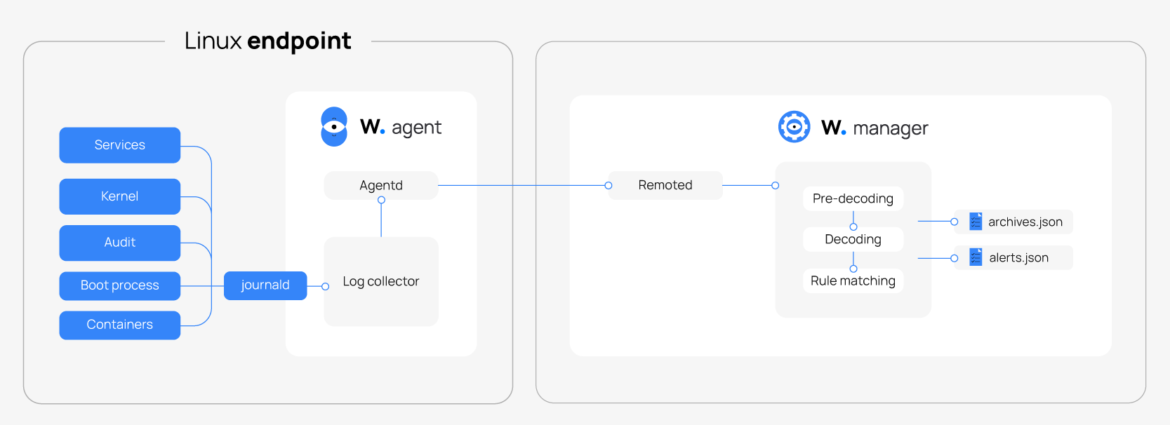 Flow of log data collection from the journald service and analysis
