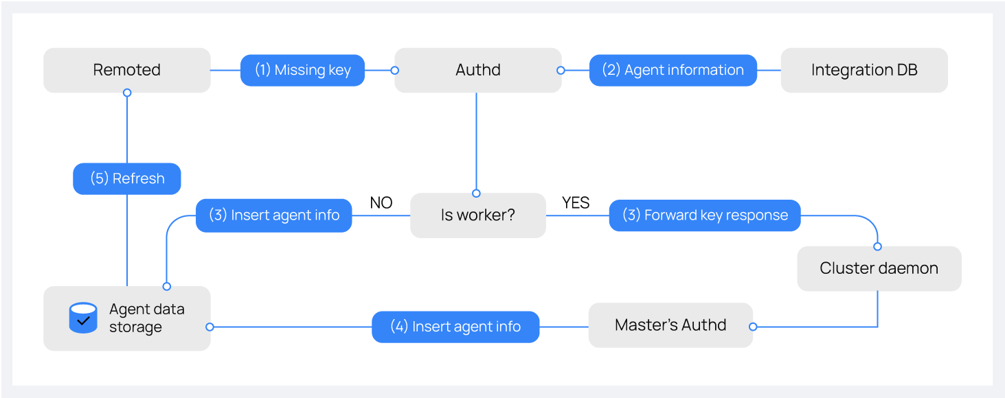Agent key request flow diagram