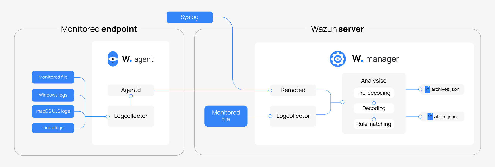 Log data collection and analysis in Wazuh