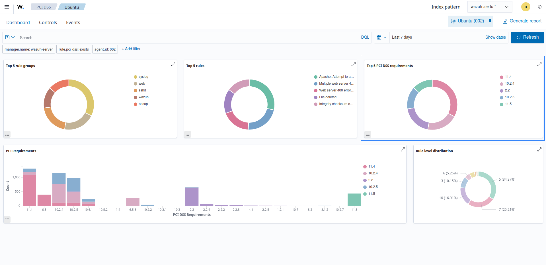 PCI DSS dashboard