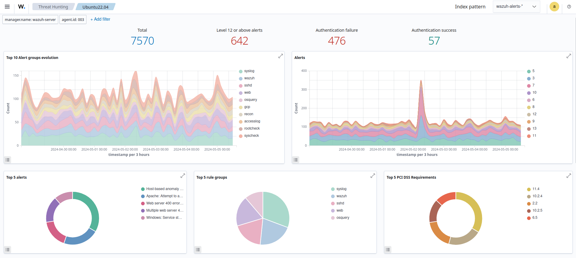 Security event dashboard