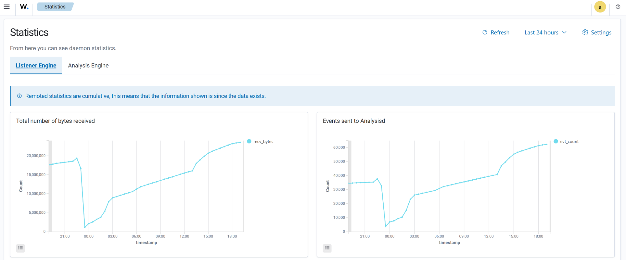 Navigating the Wazuh dashboard: Statistics