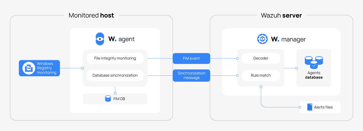 Synchronization diagram
