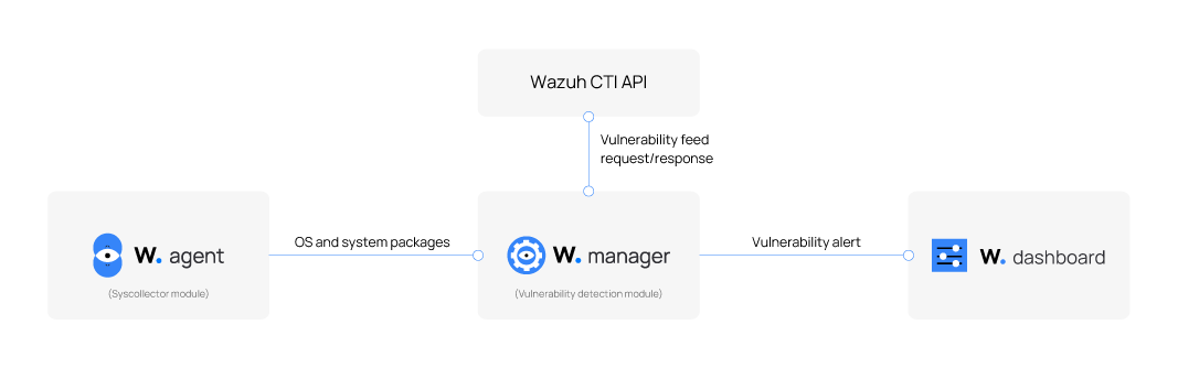 Vulnerability detection