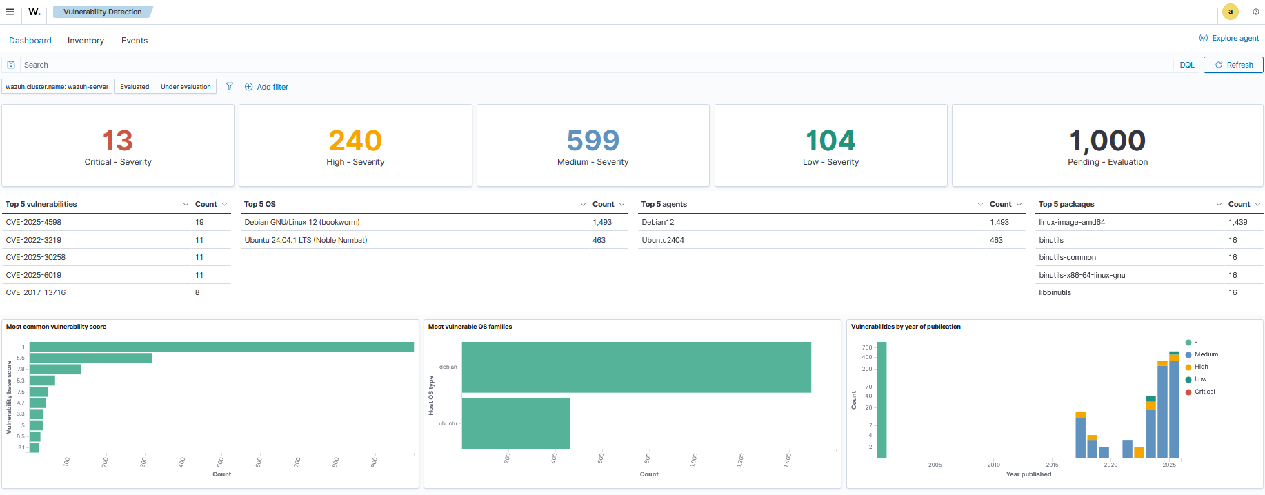 Global queries visualization