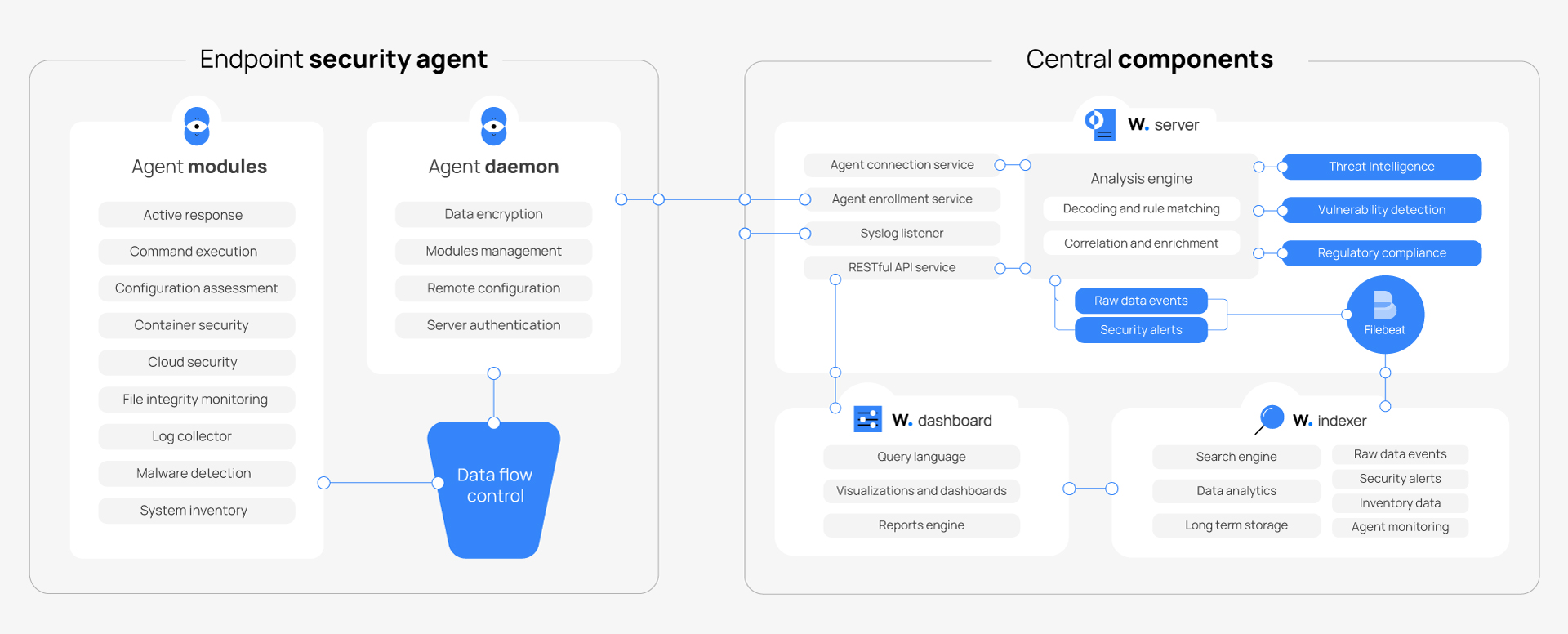 Wazuh components and data flow