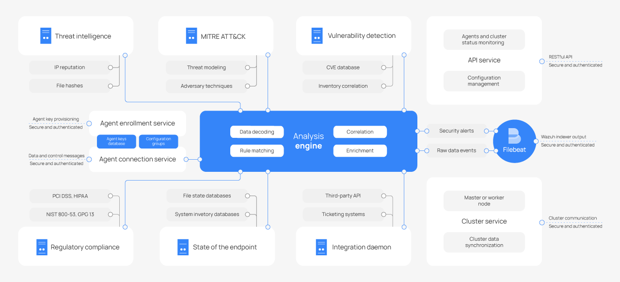 Wazuh server architecture